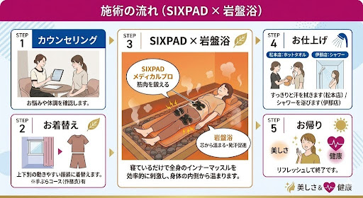 施術の流れ